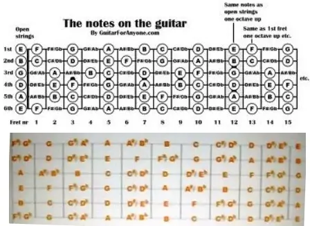 All Guitar Notes Chart