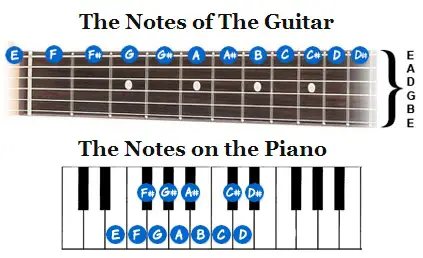 How to Play Notes on Guitar