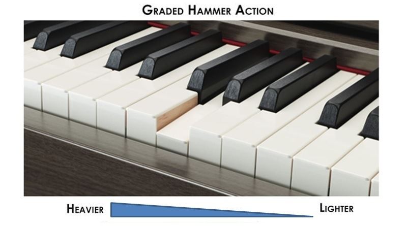 Graded Hammer Action on Digital Pianos