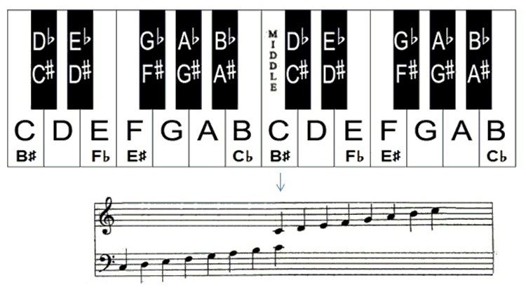 61 Key Keyboard Note Chart