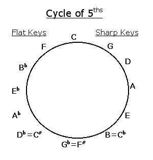 Circle of 5ths, Cycle of Fifths