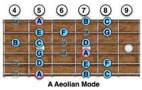 Guitar Modes Scales Aeolian