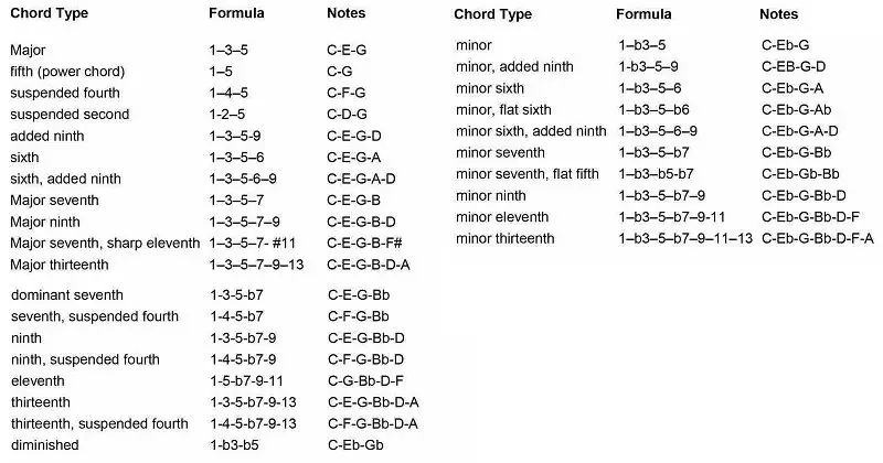 chord types