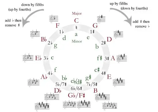 circle of fifths - music theory concept