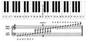 grand staff with middle c piano chart