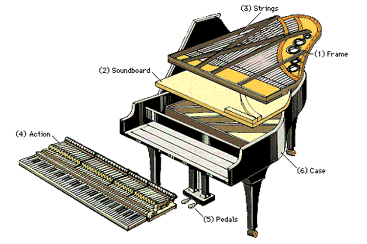 how pianos work diagram