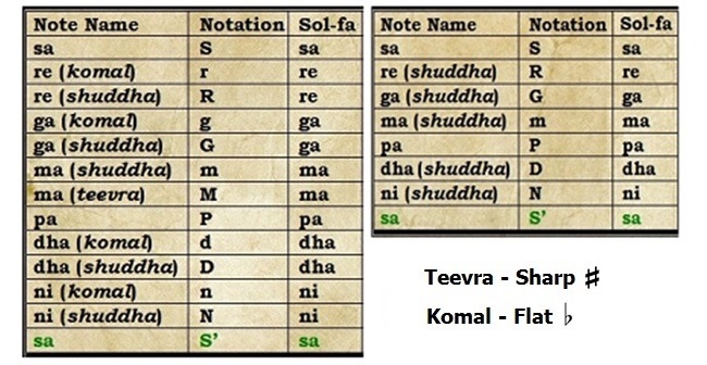 indian classical music notes