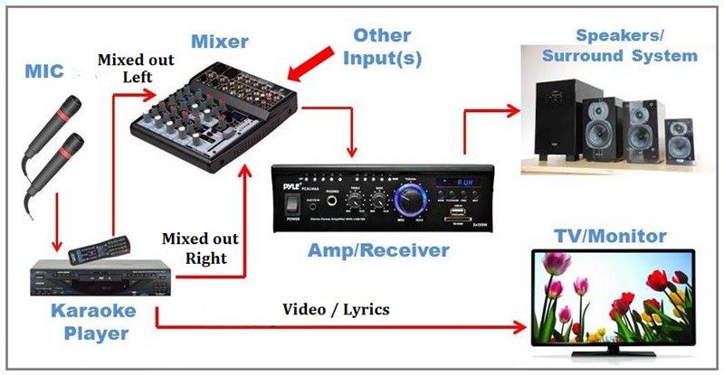 Karaoke system components