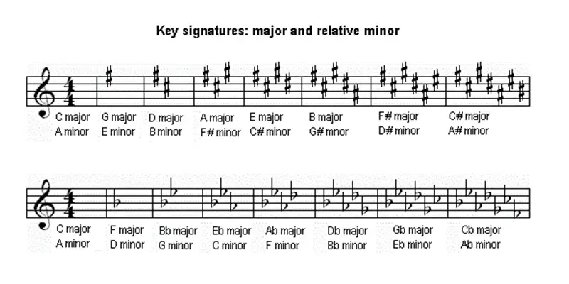 Key signatures major and minor