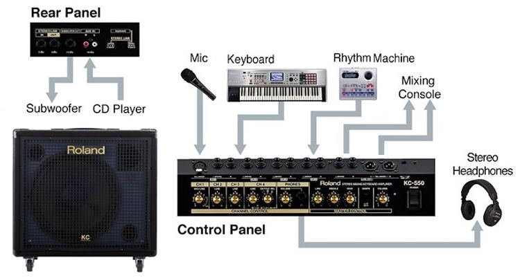 keyboard amps