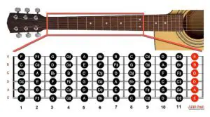 notes on guitar frets
