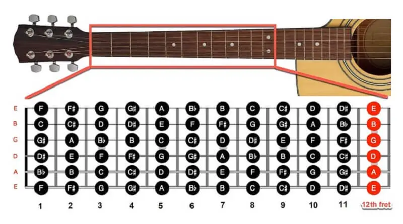 notes on guitar frets