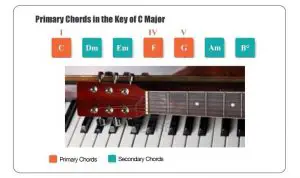 primary chords (I, IV, V)