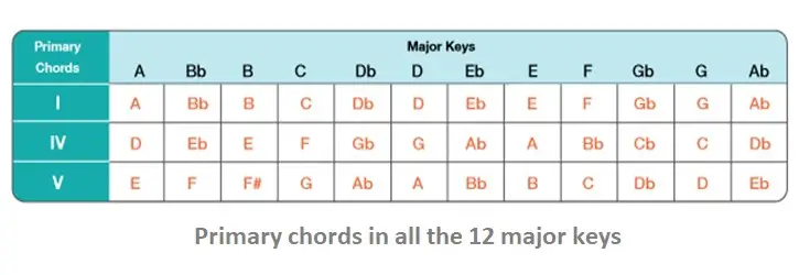 primary chords in all the 12 major scales