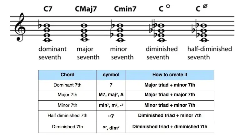various types of seventh chords