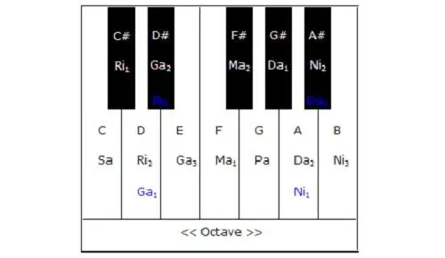 western to carnatic notes mapping